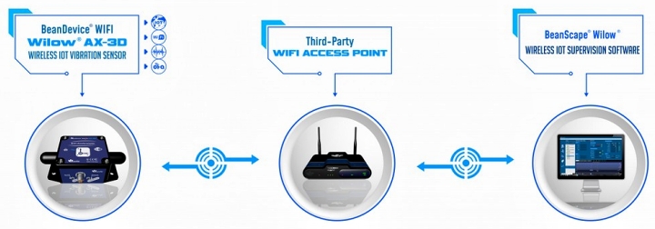 BeanDevice WIFI  Wilow AX-3D 傳感器運(yùn)行圖