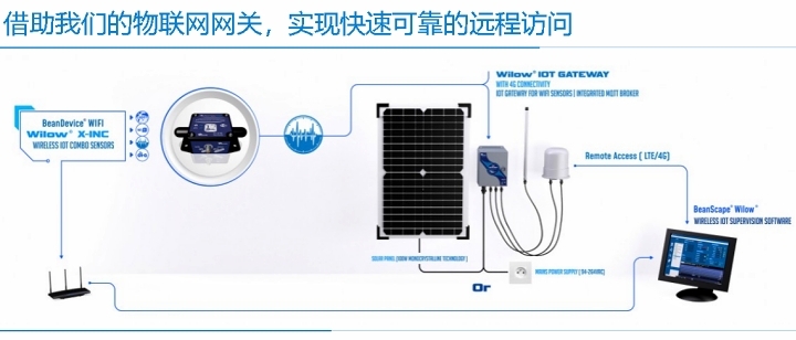 BeanDevice? Wilow? X -INC 傳感器的快速聯(lián)網(wǎng)圖