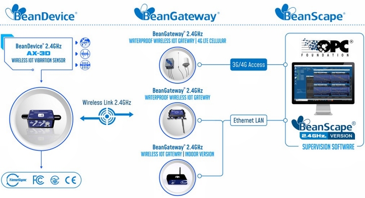 BeanDevice? 2.4GHz AX-3D 傳感器的運行方式示意圖