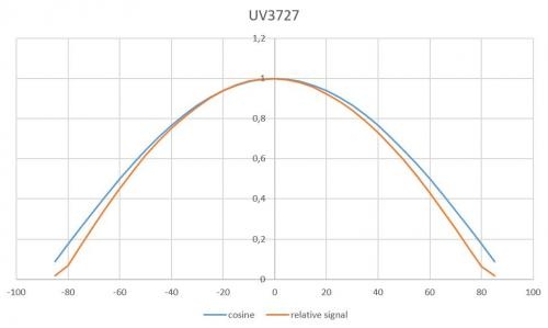 X1-UV-3727 具有良好余弦校正的典型視場