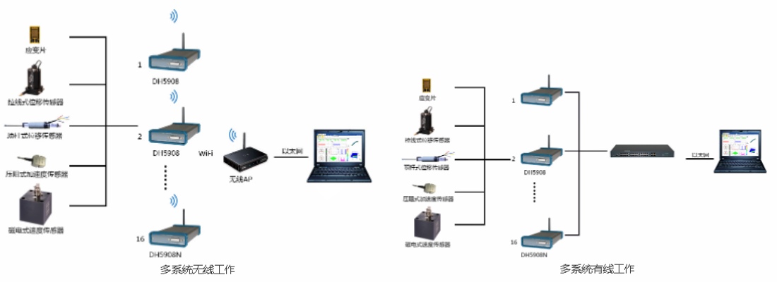DH5908N 無線動態(tài)應(yīng)變測試分析系統(tǒng)組成