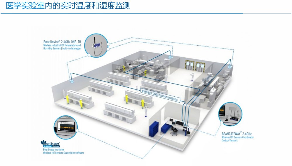 BeanDevice 2.4GHz ONE-TH 應(yīng)用醫(yī)學(xué)實驗室溫濕度監(jiān)測