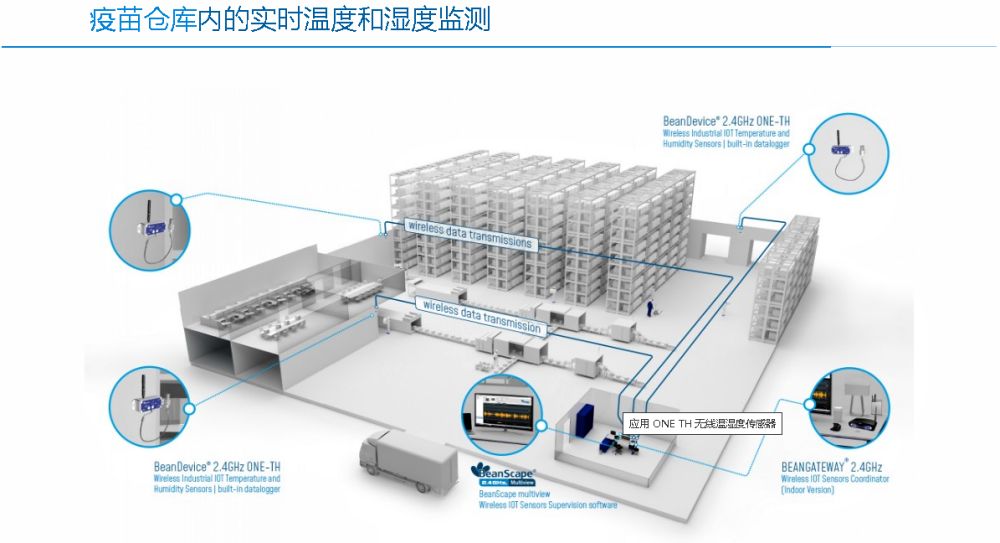 BeanDevice 2.4GHz ONE-TH 用于醫(yī)藥倉庫溫濕度監(jiān)測