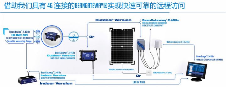 BeanDevice 2.4GHz HI-INC-SR 傳感器的遠程訪問示意圖