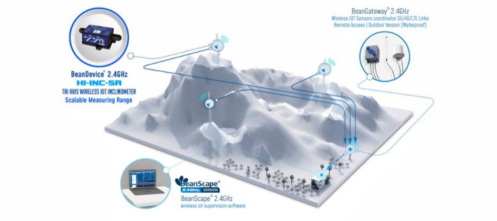 BeanDevice 2.4GHz HI-INC-SR 傳感器的應(yīng)用于天線基站傾斜監(jiān)測