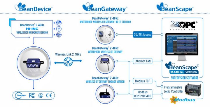 BeanDevice 2.4GHz HI-Inc 傳感器的工作運行方式示意圖