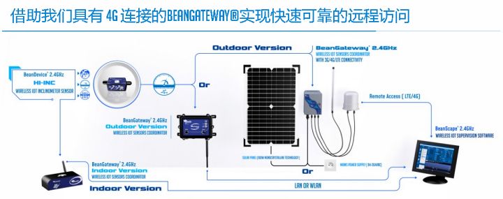 BeanDevice 2.4GHz HI-Inc 傳感器遠(yuǎn)程訪問方式