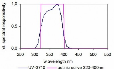 UV-3710 UV 探測器的典型光譜響應(yīng)度