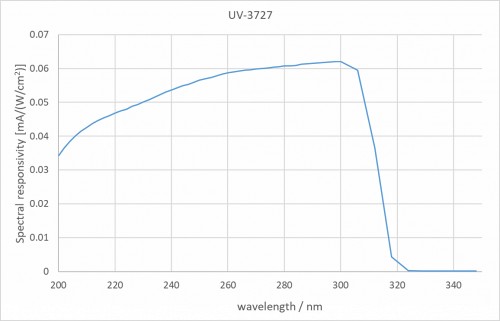 UV-3727 檢測器的典型光譜靈敏度