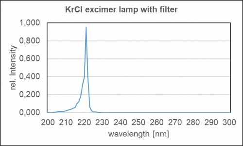 用于殺菌應用的帶濾光片的 Kr-Cl 準分子燈的典型光譜功率分布。