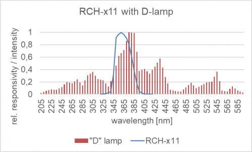 RCH-111 探測(cè)器的相對(duì)光譜靈敏度以及汞燈的典型發(fā)射光譜。