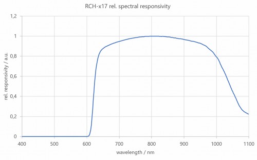 RCH-117輻照度檢測頭的光譜響應(yīng)度