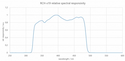 RCH-119 輻照度檢測器的光譜響應度