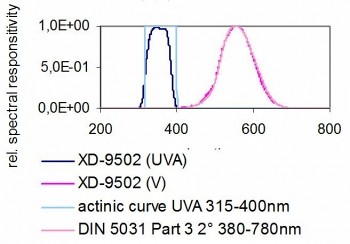 XD-9502-4 UV-A 傳感器和 V(λ) 傳感器 - 典型光譜響應度