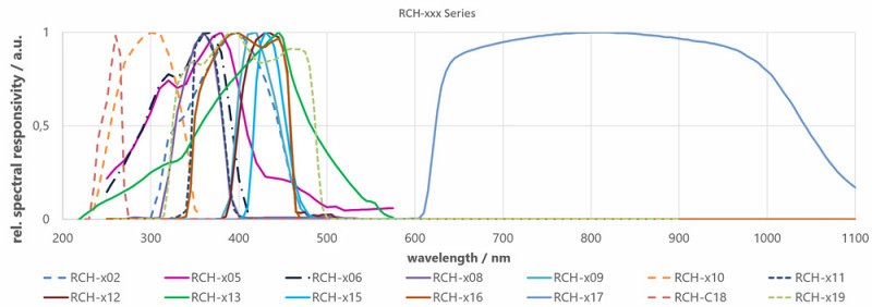 RCH-xxx Series 紫外線檢測(cè)器的光譜響應(yīng)度圖表2