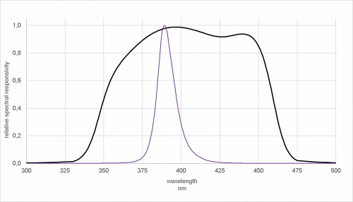 圖 3. 與 LED 配合使用的 UV-A-BLUE 檢測(cè)器的典型光譜靈敏度，顯示了 385 nm 高性能 LED (HLED) 的發(fā)射光譜。