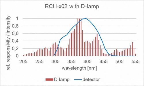 RCH-x02 探測(cè)器的相對(duì)光譜靈敏度以及摻雜放電燈的典型發(fā)射光譜。