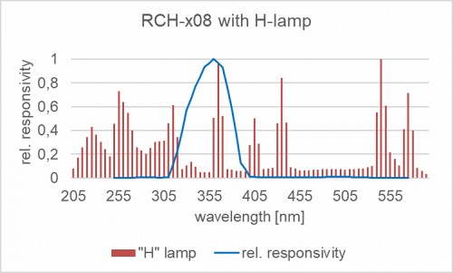 RCH-x08 探測(cè)器的相對(duì)光譜響應(yīng)度以及汞燈的典型發(fā)射光譜。