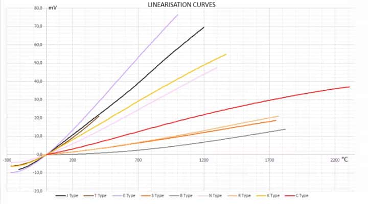最流行的熱電偶類(lèi)型的線性化曲線