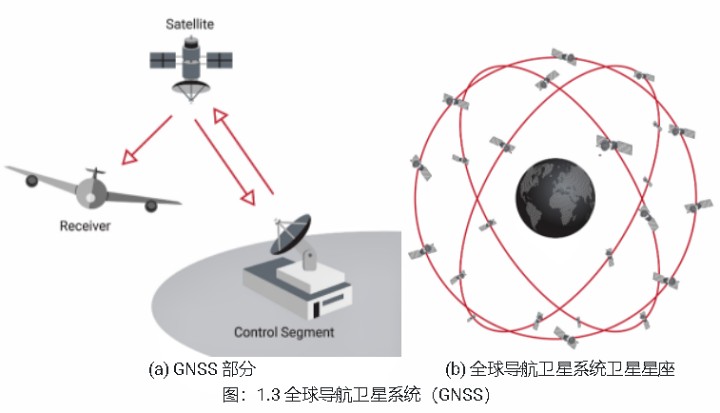 全球?qū)Ш叫l(wèi)星系統(tǒng)（GNSS）示意圖