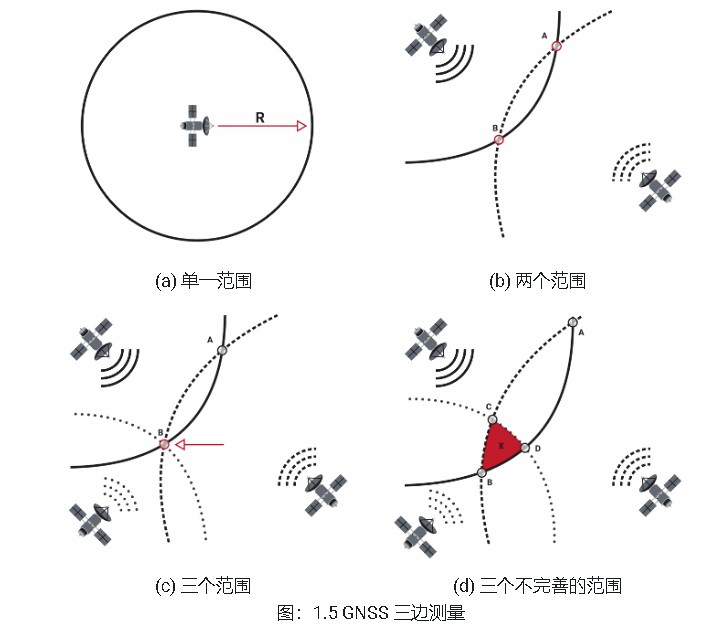 GNSS 三邊測量